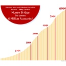 Money Bridge Service Linking Rakuten Bank and Rakuten Securities Accounts Surpasses 6 Million Accounts