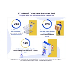 2020 Retail Consumer Behavior Poll Chart
