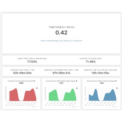 timetoreply Ratio report - the new gold standard for sales teams