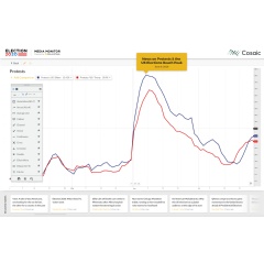 ChartIQ Data Visualization comparing RavenPacks projection model and news volume about protests.