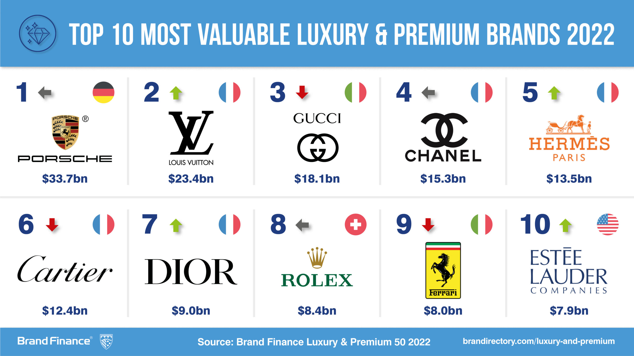 The 10 Most Valuable Luxury Brands of 2023 