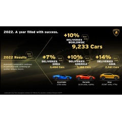 Automobili Lamborghini Infographic Recordyear 2022
