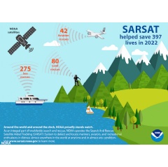 A graphic showing 3 categories of satellite-assisted rescues that took place in 2022: Of the 397 lives saved, 275 people were rescued at sea, 42 were rescued from aviation incidents and 80 were rescued from incidents on land. (NOAA)