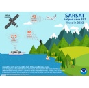 NOAA satellites helped save 397 lives in 2022