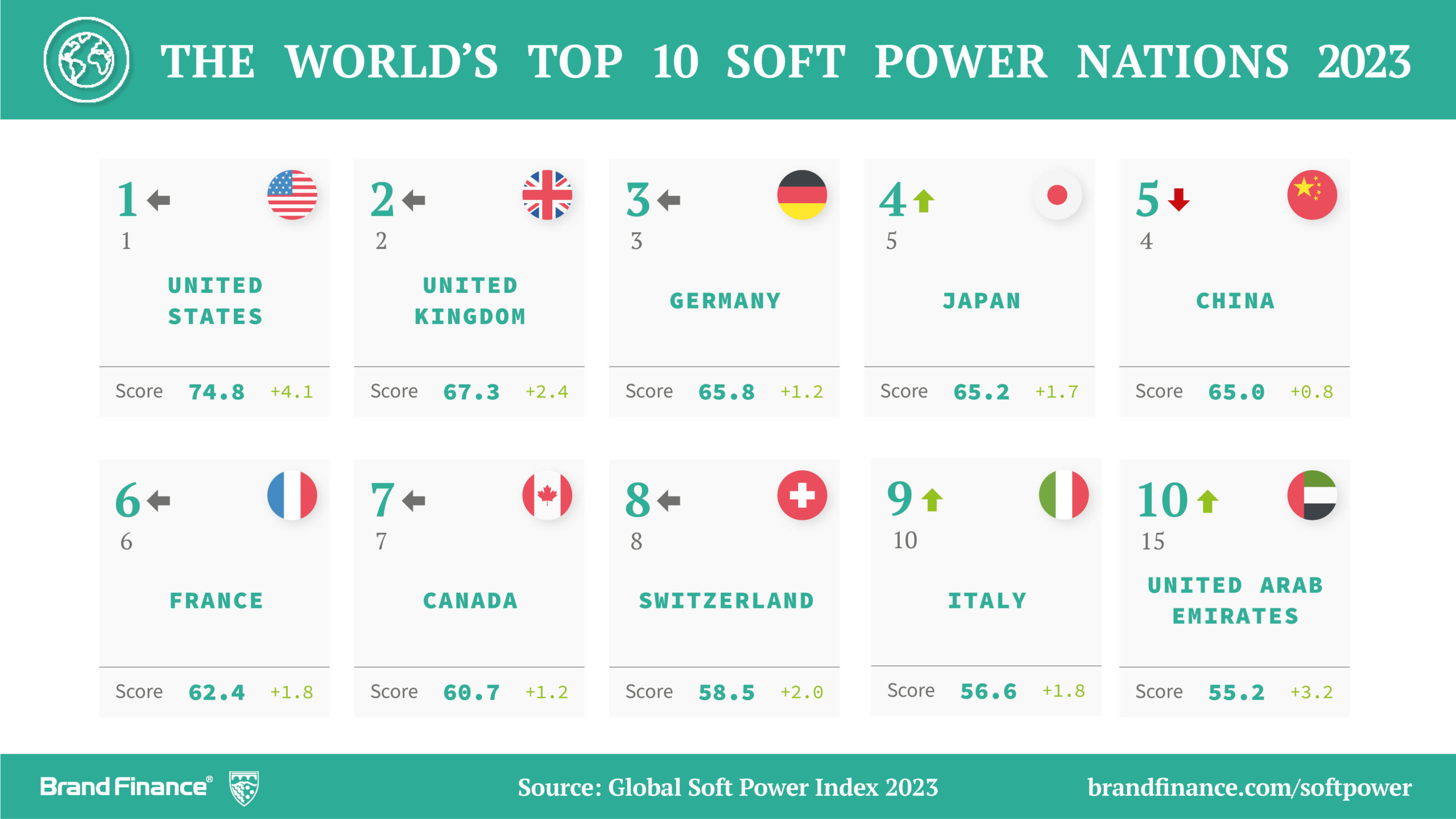 Gulf Nations on the Rise in Global Soft Power Index 2023 – UAE, Saudi  Arabia, Qatar Climb in New Rankings | WebWire
