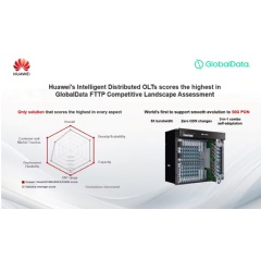 Huawei’s Intelligent Distributed OLTs scores the highest in GlobalData FTTP Competitive Landscape Assessment