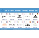 Nike retains crown as world’s most valuable apparel brand, brand value USD31.3 billion