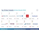 Delta extends its reach as worlds most valuable airline brand for six consecutive years