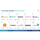 Microsoft tops 2024 B2B Brand Valuations, NVIDIA is worlds fastest-growing B2B brand