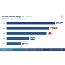 Sherwin-Williams on a roll as worlds most valuable paints brand for 3rd consecutive year