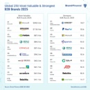 Microsoft leads $3.34 trillion B2B brand landscape, NVIDIA doubles in value