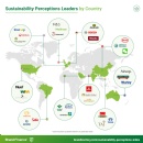 Toyota leads Japanese brands with a Sustainability Perceptions Value of $8.1 billion